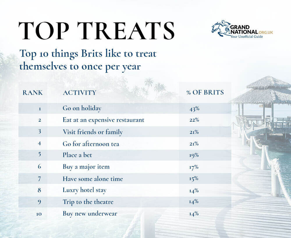 Top 10 things Brits like to treat themselves to annually