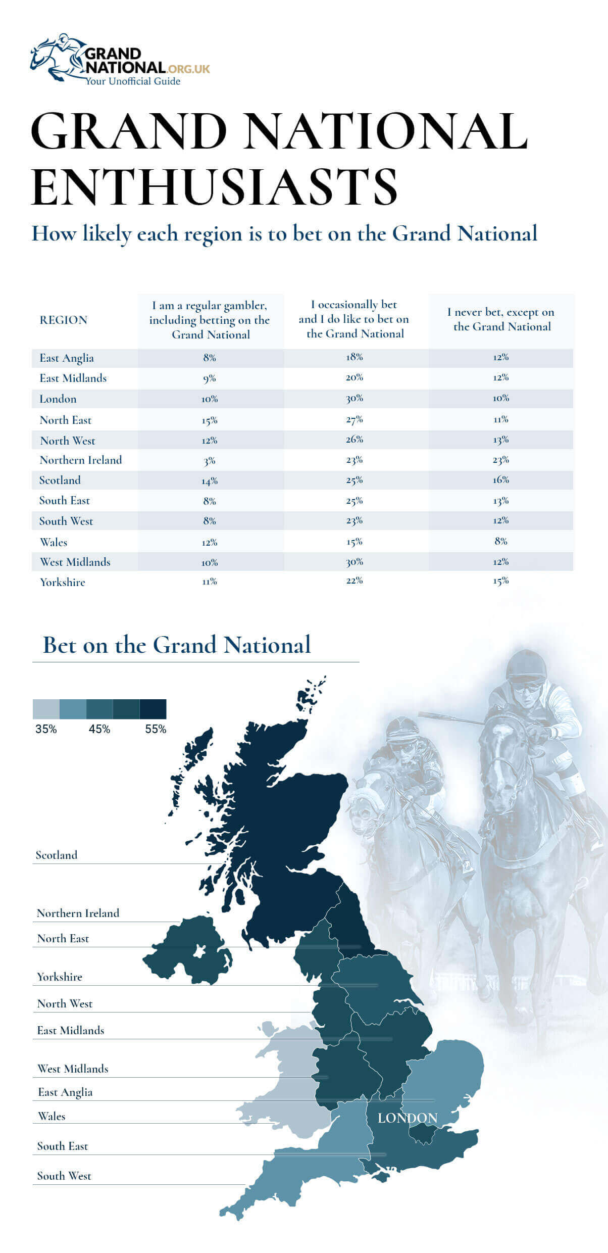 Where Brits are most likely to bet on the Grand National